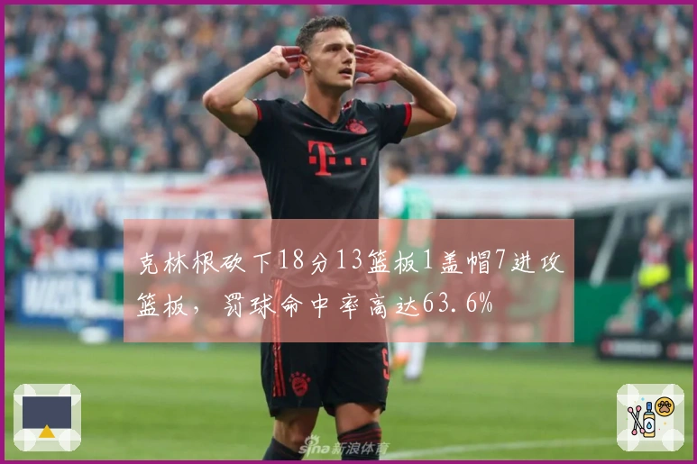克林根砍下18分13篮板1盖帽7进攻篮板，罚球命中率高达63.6%